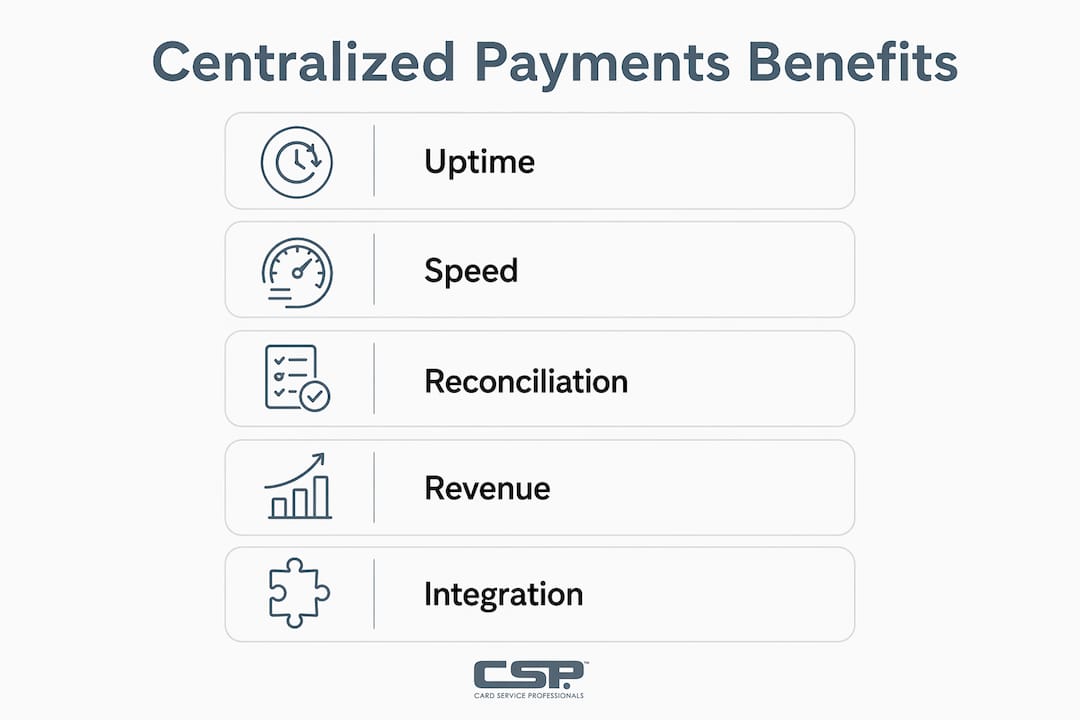 Infographic showing centralized payment processing steps